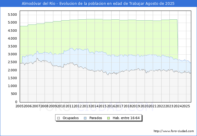 Evolucin Afiliados a la Seguridad Social, parados y poblacin en edad de trabajar para el Municipio de Almodvar del Ro hasta Agosto del 2025.