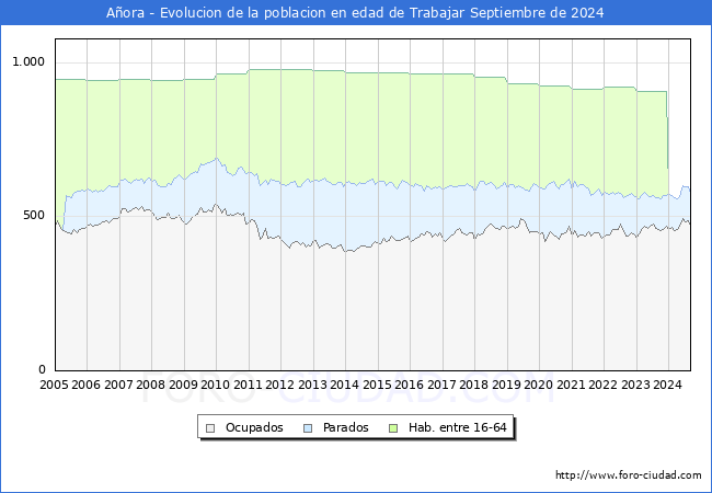 Evolucin Afiliados a la Seguridad Social, parados y poblacin en edad de trabajar para el Municipio de Aora hasta Septiembre del 2024.