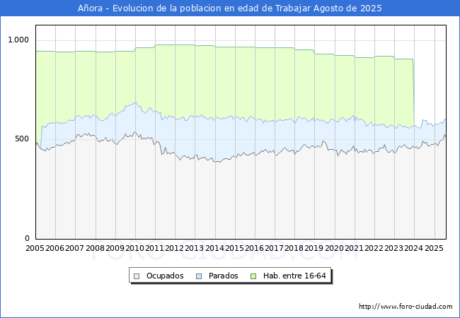 Evolucin Afiliados a la Seguridad Social, parados y poblacin en edad de trabajar para el Municipio de Aora hasta Agosto del 2025.