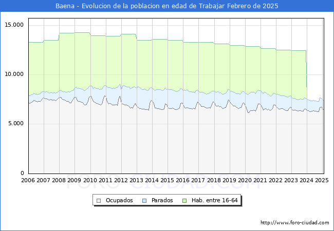 Evolucin Afiliados a la Seguridad Social, parados y poblacin en edad de trabajar para el Municipio de Baena hasta Febrero del 2025.