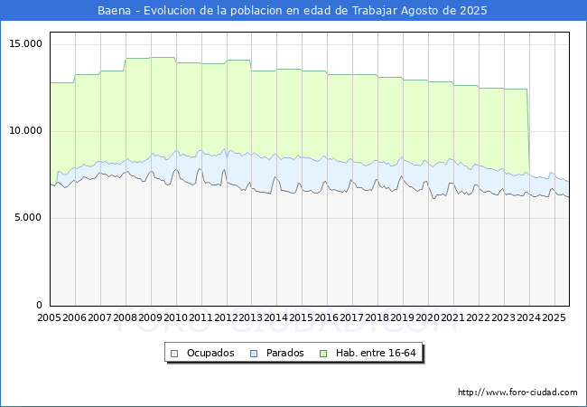 Evolucin Afiliados a la Seguridad Social, parados y poblacin en edad de trabajar para el Municipio de Baena hasta Agosto del 2025.
