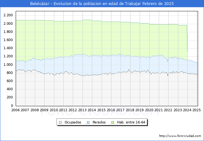 Evolucin Afiliados a la Seguridad Social, parados y poblacin en edad de trabajar para el Municipio de Belalczar hasta Febrero del 2025.