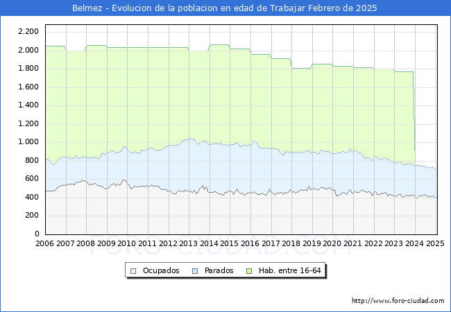 Evolucin Afiliados a la Seguridad Social, parados y poblacin en edad de trabajar para el Municipio de Belmez hasta Febrero del 2025.