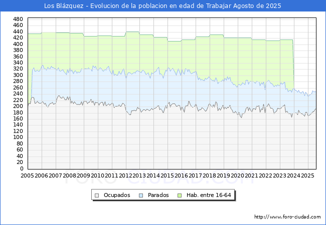 Evoluci�n Afiliados a la Seguridad Social, parados y poblaci�n en edad de trabajar para el Municipio de Los Bl�zquez hasta Agosto del 2025.