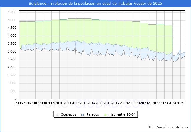 Evolucin Afiliados a la Seguridad Social, parados y poblacin en edad de trabajar para el Municipio de Bujalance hasta Agosto del 2025.