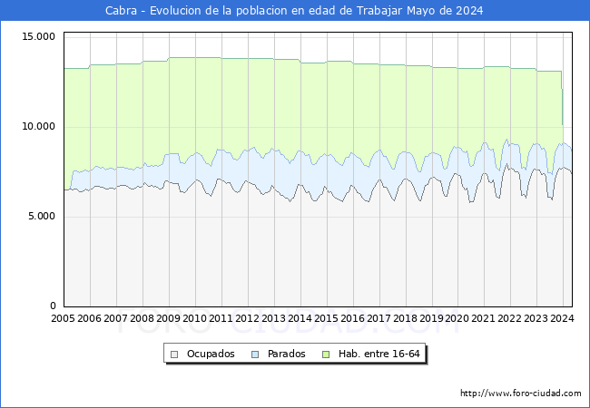 Evolucin Afiliados a la Seguridad Social, parados y poblacin en edad de trabajar para el Municipio de Cabra hasta Mayo del 2024.