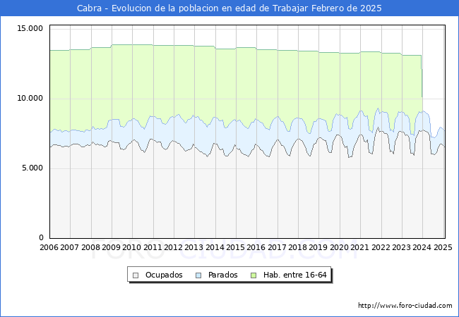 Evolucin Afiliados a la Seguridad Social, parados y poblacin en edad de trabajar para el Municipio de Cabra hasta Febrero del 2025.