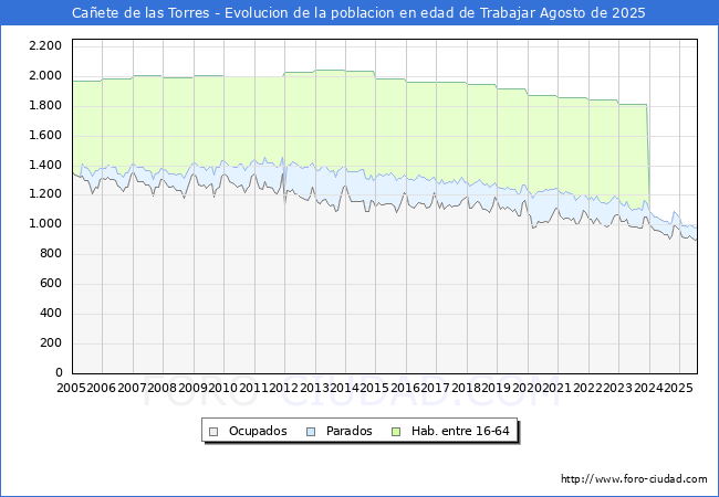 Evolucin Afiliados a la Seguridad Social, parados y poblacin en edad de trabajar para el Municipio de Caete de las Torres hasta Agosto del 2025.