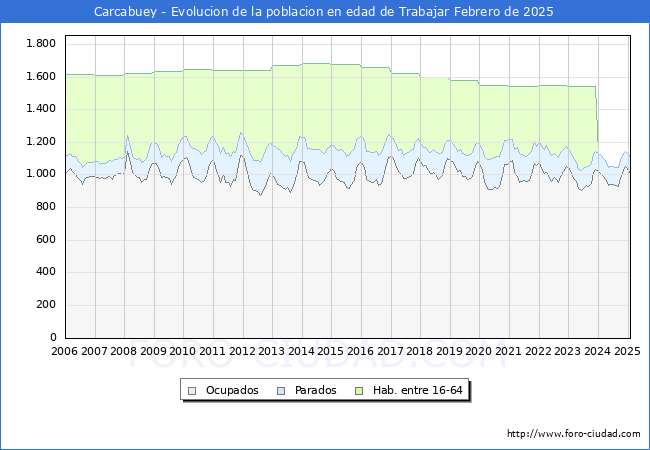 Evolucin Afiliados a la Seguridad Social, parados y poblacin en edad de trabajar para el Municipio de Carcabuey hasta Febrero del 2025.