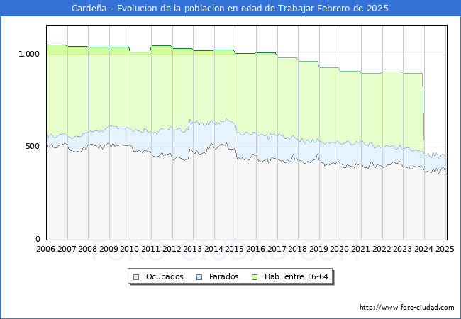 Evolucin Afiliados a la Seguridad Social, parados y poblacin en edad de trabajar para el Municipio de Cardea hasta Febrero del 2025.