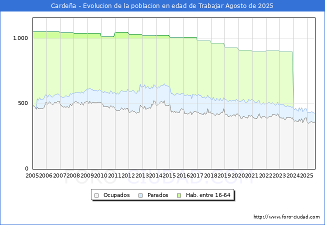 Evolucin Afiliados a la Seguridad Social, parados y poblacin en edad de trabajar para el Municipio de Cardea hasta Agosto del 2025.