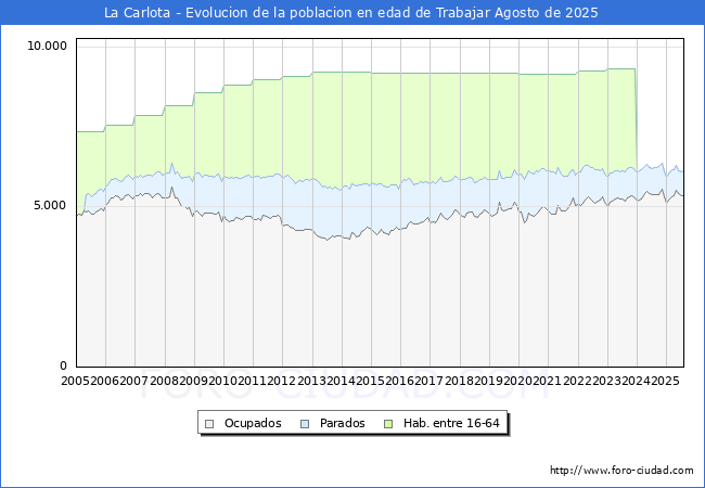 Evolucin Afiliados a la Seguridad Social, parados y poblacin en edad de trabajar para el Municipio de La Carlota hasta Agosto del 2025.