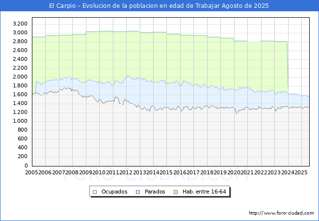 Evolucin Afiliados a la Seguridad Social, parados y poblacin en edad de trabajar para el Municipio de El Carpio hasta Agosto del 2025.