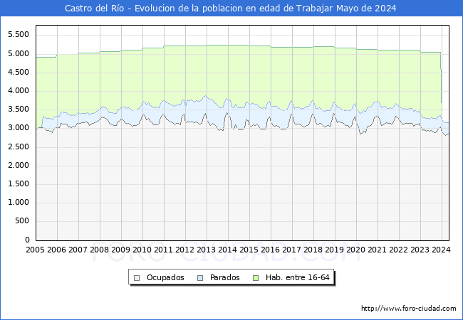 Evolucin Afiliados a la Seguridad Social, parados y poblacin en edad de trabajar para el Municipio de Castro del Ro hasta Mayo del 2024.