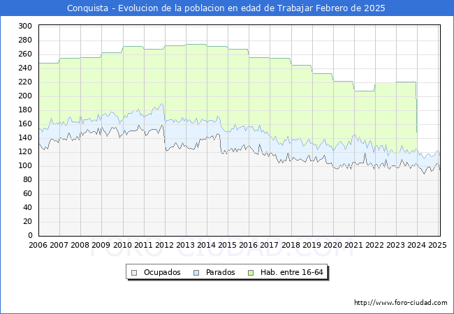 Evolucin Afiliados a la Seguridad Social, parados y poblacin en edad de trabajar para el Municipio de Conquista hasta Febrero del 2025.