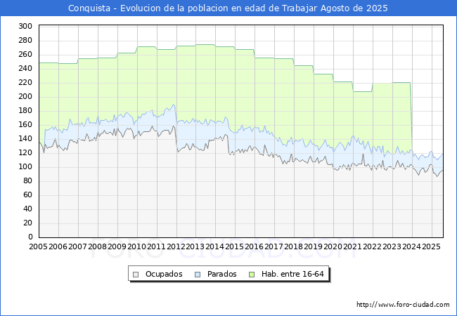 Evolucin Afiliados a la Seguridad Social, parados y poblacin en edad de trabajar para el Municipio de Conquista hasta Agosto del 2025.