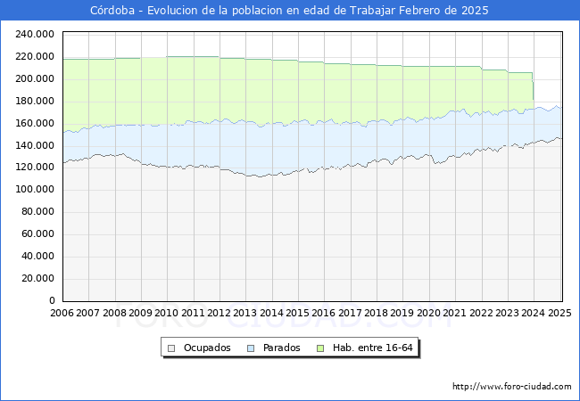 Evolucin Afiliados a la Seguridad Social, parados y poblacin en edad de trabajar para el Municipio de Crdoba hasta Febrero del 2025.
