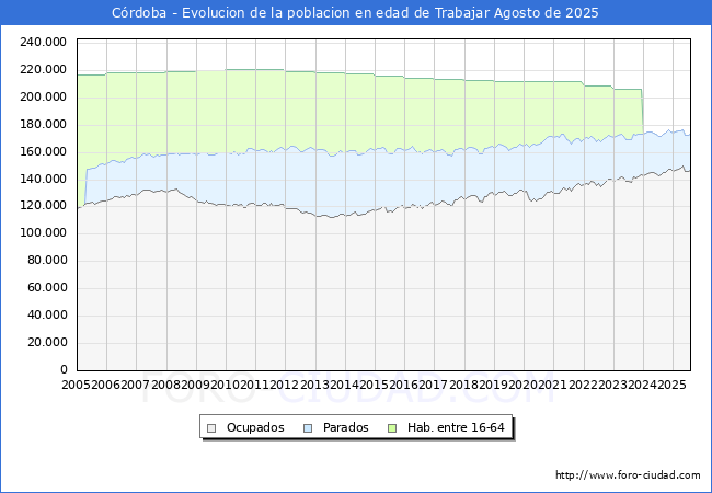 Evolucin Afiliados a la Seguridad Social, parados y poblacin en edad de trabajar para el Municipio de Crdoba hasta Agosto del 2025.