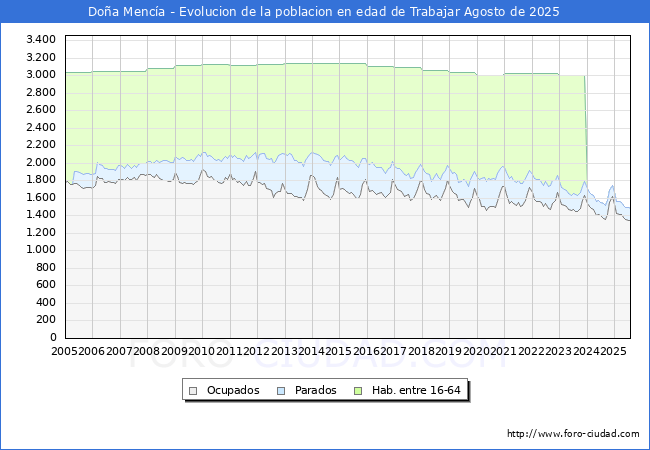 Evolucin Afiliados a la Seguridad Social, parados y poblacin en edad de trabajar para el Municipio de Doa Menca hasta Agosto del 2025.
