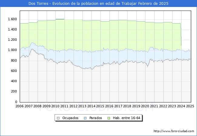 Evolucin Afiliados a la Seguridad Social, parados y poblacin en edad de trabajar para el Municipio de Dos Torres hasta Febrero del 2025.