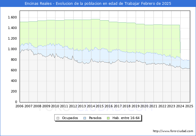 Evolucin Afiliados a la Seguridad Social, parados y poblacin en edad de trabajar para el Municipio de Encinas Reales hasta Febrero del 2025.