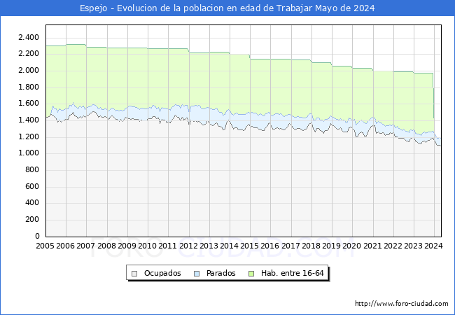 Evolucin Afiliados a la Seguridad Social, parados y poblacin en edad de trabajar para el Municipio de Espejo hasta Mayo del 2024.