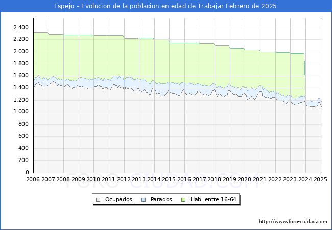 Evolucin Afiliados a la Seguridad Social, parados y poblacin en edad de trabajar para el Municipio de Espejo hasta Febrero del 2025.