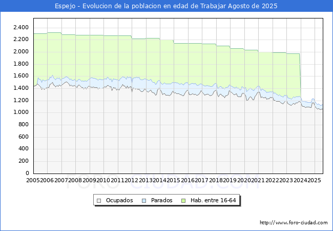 Evolucin Afiliados a la Seguridad Social, parados y poblacin en edad de trabajar para el Municipio de Espejo hasta Agosto del 2025.