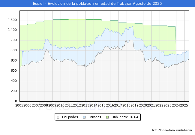 Evolucin Afiliados a la Seguridad Social, parados y poblacin en edad de trabajar para el Municipio de Espiel hasta Agosto del 2025.
