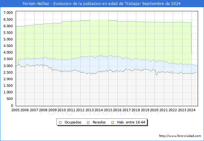 Evolucin Afiliados a la Seguridad Social, parados y poblacin en edad de trabajar para el Municipio de Fernn-Nez hasta Septiembre del 2024.