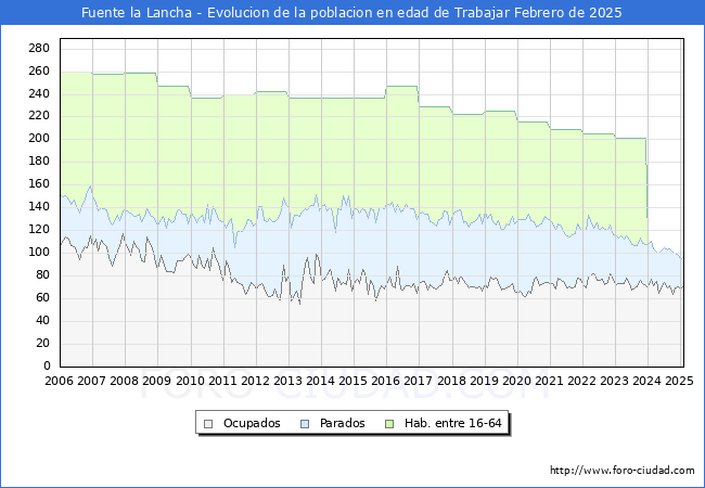 Evolucin Afiliados a la Seguridad Social, parados y poblacin en edad de trabajar para el Municipio de Fuente la Lancha hasta Febrero del 2025.