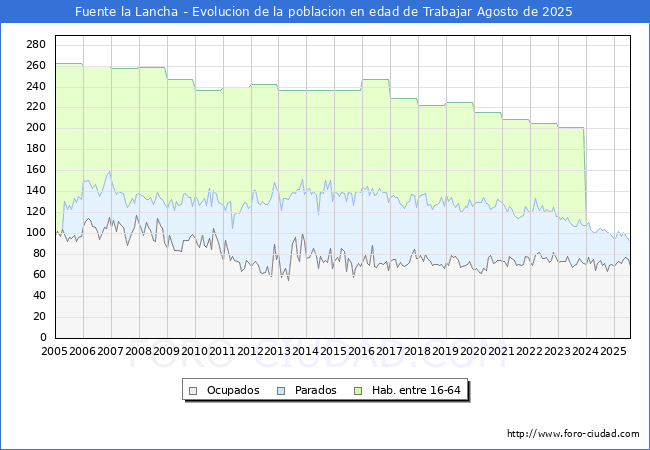 Evoluci�n Afiliados a la Seguridad Social, parados y poblaci�n en edad de trabajar para el Municipio de Fuente la Lancha hasta Agosto del 2025.