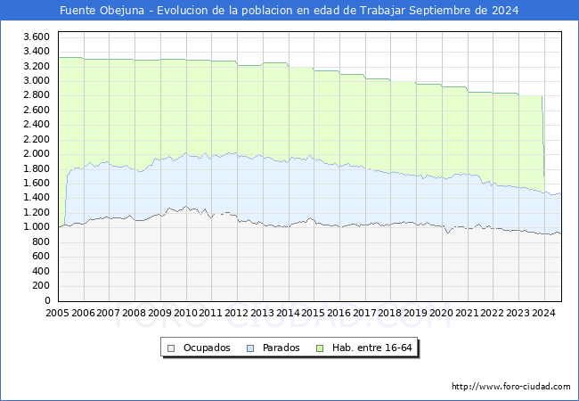 Evolucin Afiliados a la Seguridad Social, parados y poblacin en edad de trabajar para el Municipio de Fuente Obejuna hasta Septiembre del 2024.