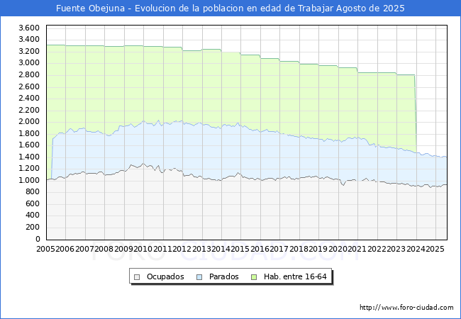 Evolucin Afiliados a la Seguridad Social, parados y poblacin en edad de trabajar para el Municipio de Fuente Obejuna hasta Agosto del 2025.