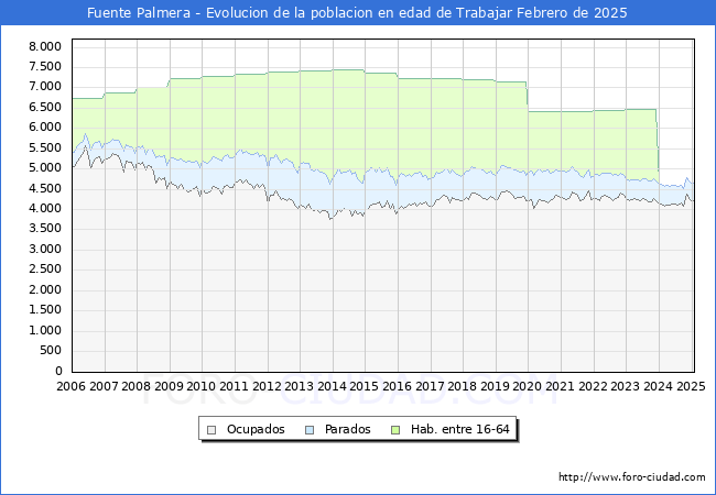 Evolucin Afiliados a la Seguridad Social, parados y poblacin en edad de trabajar para el Municipio de Fuente Palmera hasta Febrero del 2025.
