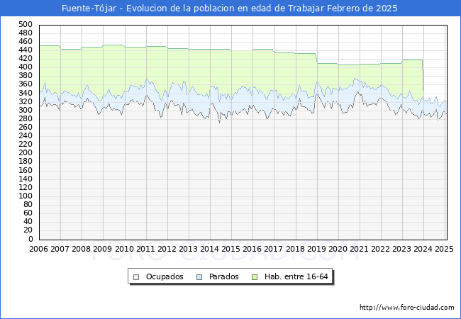 Evolucin Afiliados a la Seguridad Social, parados y poblacin en edad de trabajar para el Municipio de Fuente-Tjar hasta Febrero del 2025.