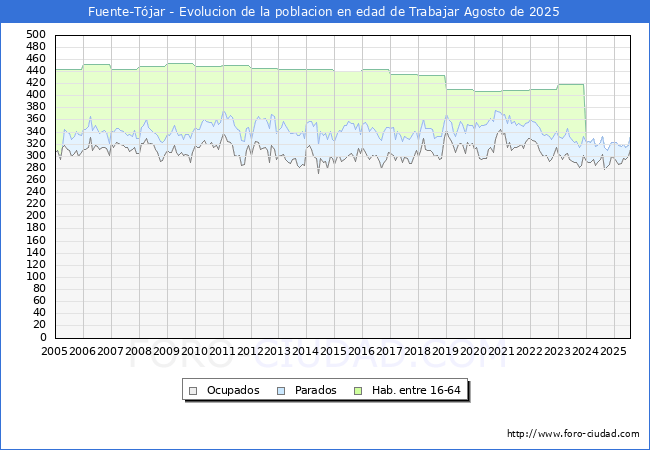 Evolucin Afiliados a la Seguridad Social, parados y poblacin en edad de trabajar para el Municipio de Fuente-Tjar hasta Agosto del 2025.
