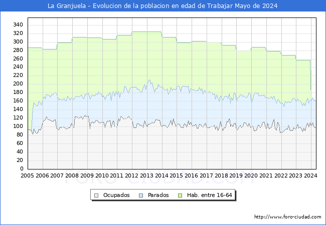 Evolucin Afiliados a la Seguridad Social, parados y poblacin en edad de trabajar para el Municipio de La Granjuela hasta Mayo del 2024.