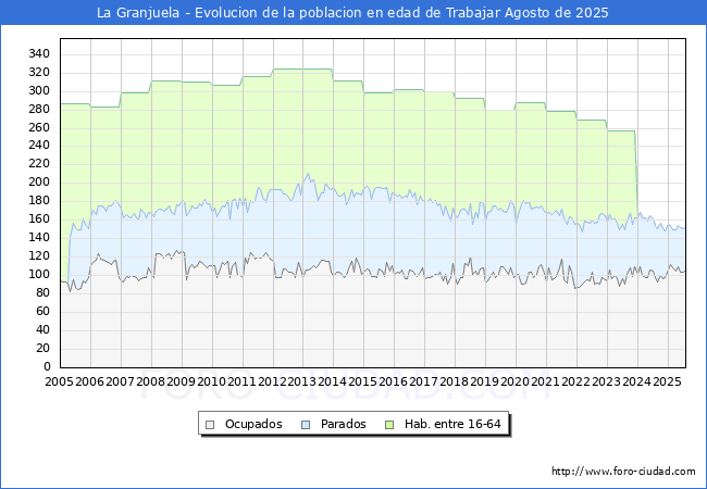 Evolucin Afiliados a la Seguridad Social, parados y poblacin en edad de trabajar para el Municipio de La Granjuela hasta Agosto del 2025.