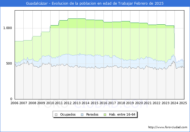 Evolucin Afiliados a la Seguridad Social, parados y poblacin en edad de trabajar para el Municipio de Guadalczar hasta Febrero del 2025.