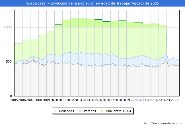 Evolucin Afiliados a la Seguridad Social, parados y poblacin en edad de trabajar para el Municipio de Guadalczar hasta Agosto del 2025.