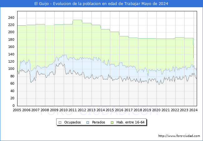 Evolucin Afiliados a la Seguridad Social, parados y poblacin en edad de trabajar para el Municipio de El Guijo hasta Mayo del 2024.