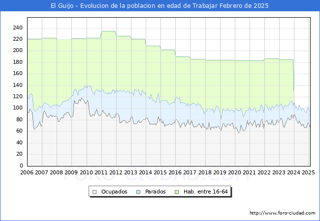 Evolucin Afiliados a la Seguridad Social, parados y poblacin en edad de trabajar para el Municipio de El Guijo hasta Febrero del 2025.