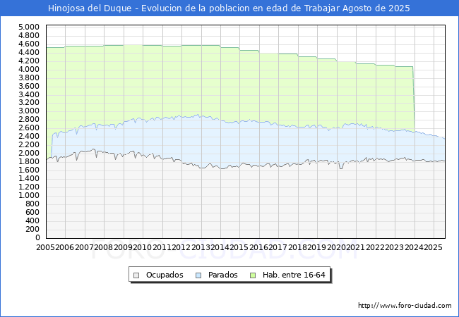 Evolucin Afiliados a la Seguridad Social, parados y poblacin en edad de trabajar para el Municipio de Hinojosa del Duque hasta Agosto del 2025.