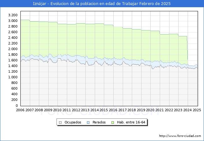 Evolucin Afiliados a la Seguridad Social, parados y poblacin en edad de trabajar para el Municipio de Iznjar hasta Febrero del 2025.