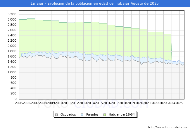 Evolucin Afiliados a la Seguridad Social, parados y poblacin en edad de trabajar para el Municipio de Iznjar hasta Agosto del 2025.