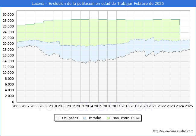 Evolucin Afiliados a la Seguridad Social, parados y poblacin en edad de trabajar para el Municipio de Lucena hasta Febrero del 2025.
