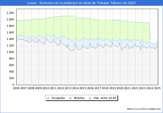 Evolucin Afiliados a la Seguridad Social, parados y poblacin en edad de trabajar para el Municipio de Luque hasta Febrero del 2025.