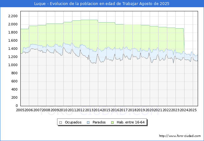 Evolucin Afiliados a la Seguridad Social, parados y poblacin en edad de trabajar para el Municipio de Luque hasta Agosto del 2025.