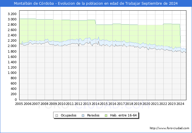 Evolucin Afiliados a la Seguridad Social, parados y poblacin en edad de trabajar para el Municipio de Montalbn de Crdoba hasta Septiembre del 2024.